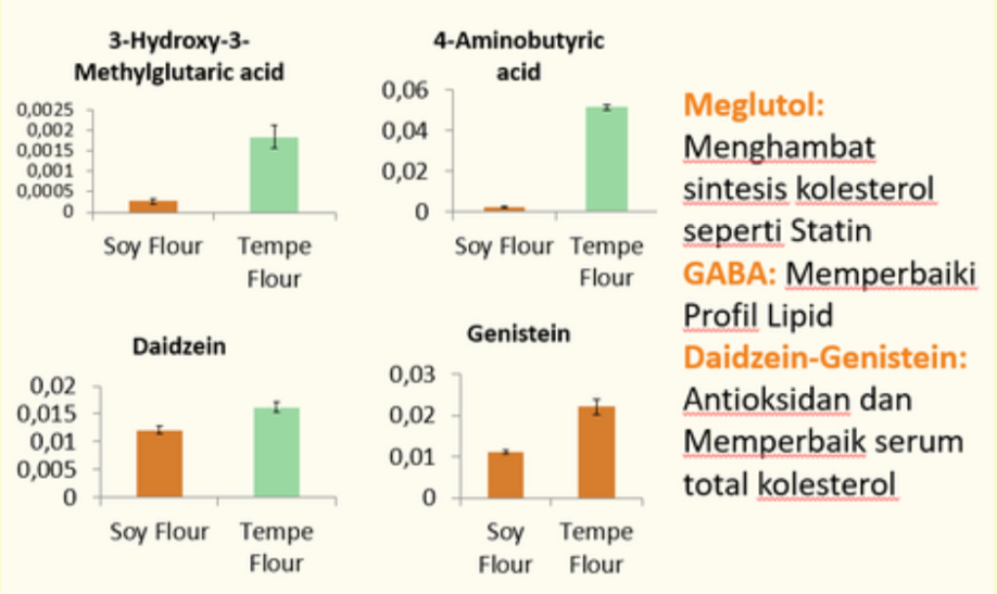 Home Hasil riset tempe chol plus